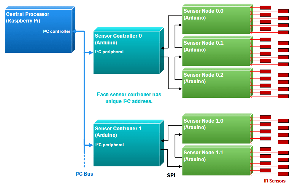 Track Sensor Network